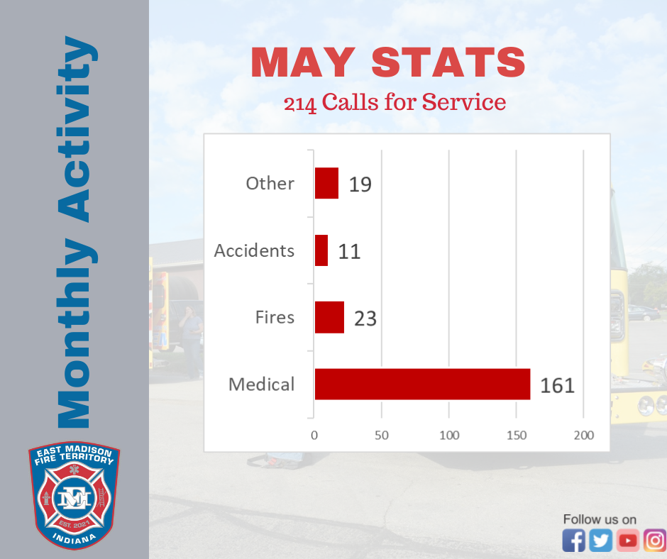 Graphic showing May 2022 run statistics for East Madison Fire Territory: 161 medical, 23 fires, 11 accidents and 19 other, for a total of 214 calls for service.
